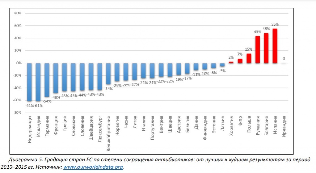 Диаграмма 5. Градация стран ЕС по степени сокращения антибиотиков от лучших к худшим результатам за период.jpg