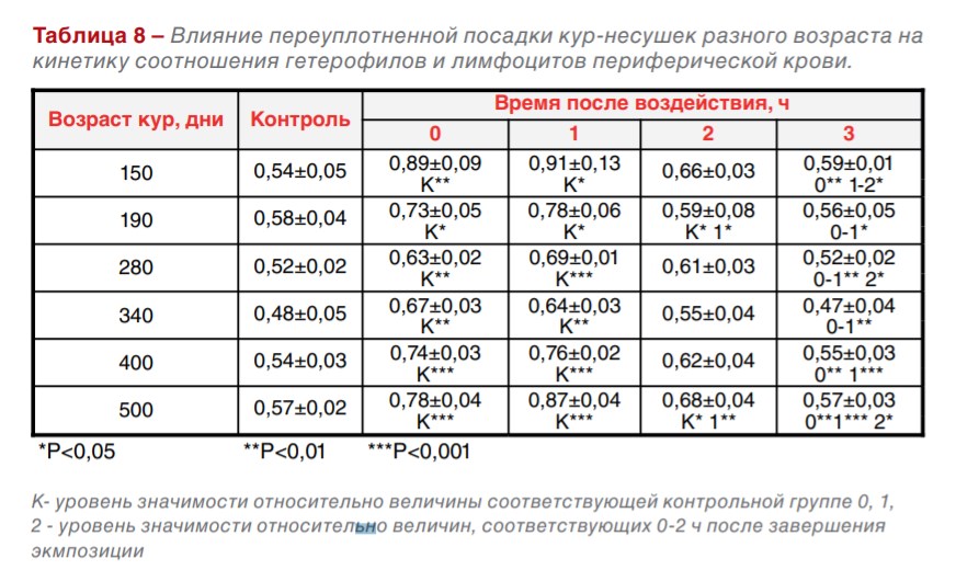 Таблица 8 – Влияние переуплотненной посадки кур-несушек разного возраста.jpg