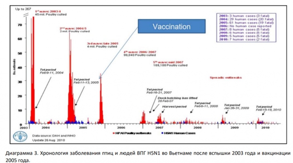 Диаграмма 3. Хронология заболевания птиц и людей ВПГ H5N1 во Вьетнаме после вспышки 2003 года и вакцинации.jpg