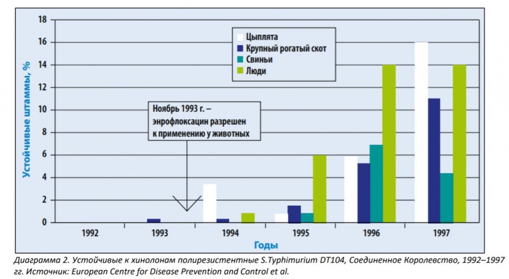 Диаграмма 2. Устойчивые к хинолонам полирезистентные S.Typhimurium DT104, Соединенное Королевство, 1992–1997.jpg